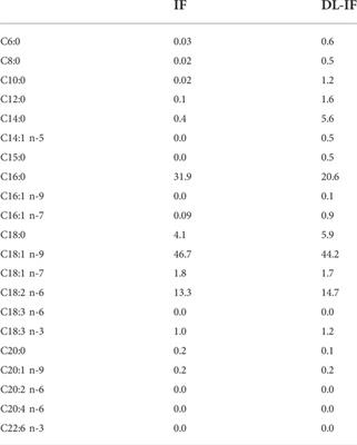 The ghrelin system follows a precise post-natal development in mini-pigs that is not impacted by dietary medium chain fatty-acids